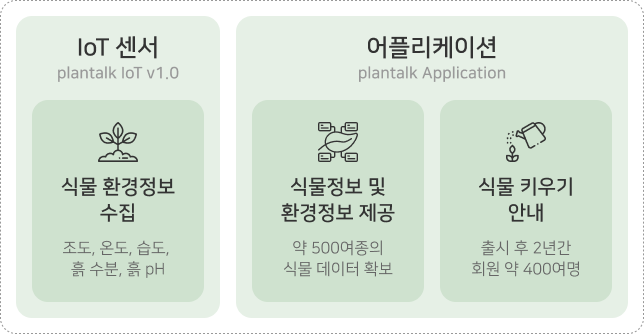 basic plantalk service elements
